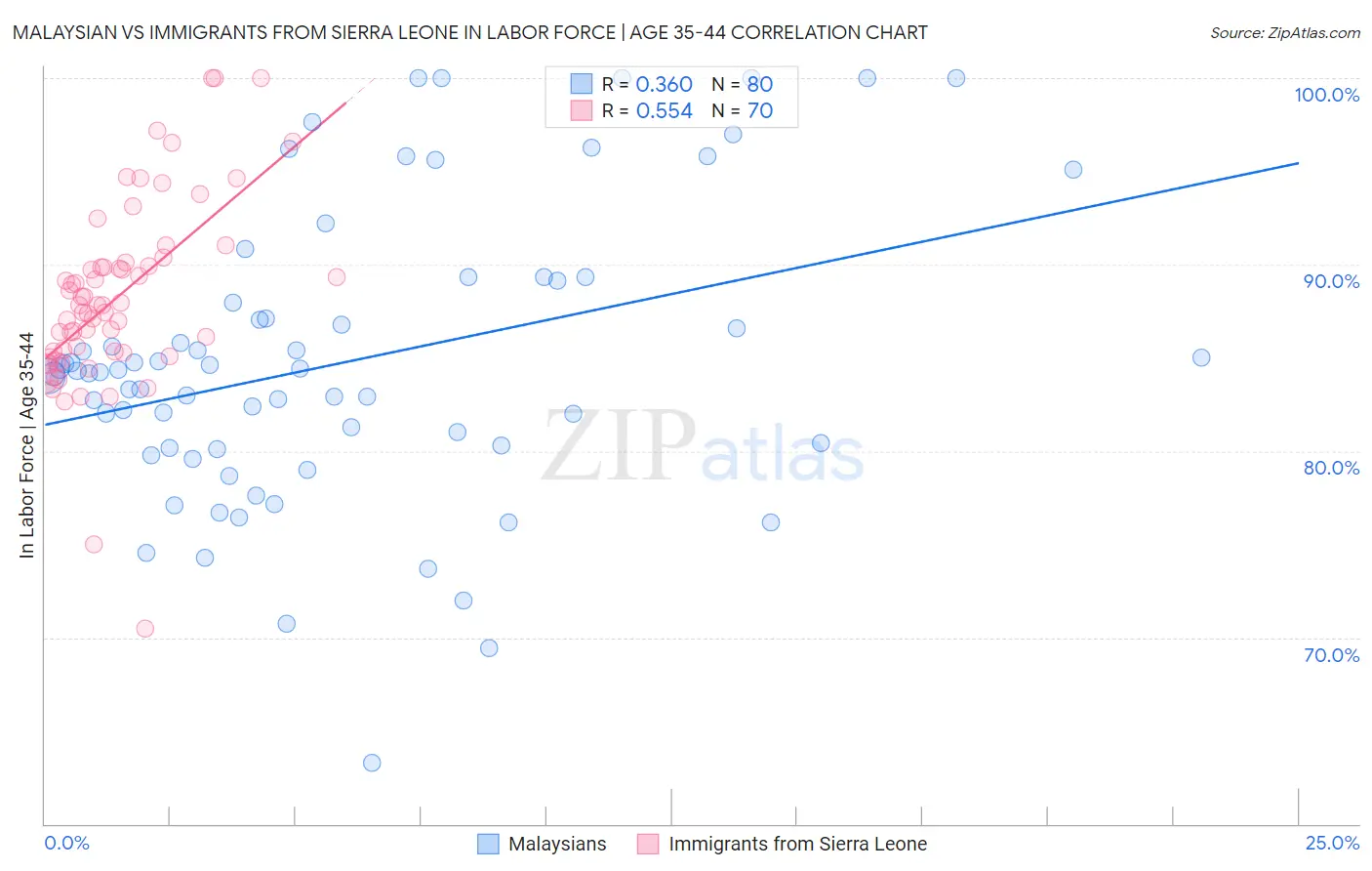 Malaysian vs Immigrants from Sierra Leone In Labor Force | Age 35-44
