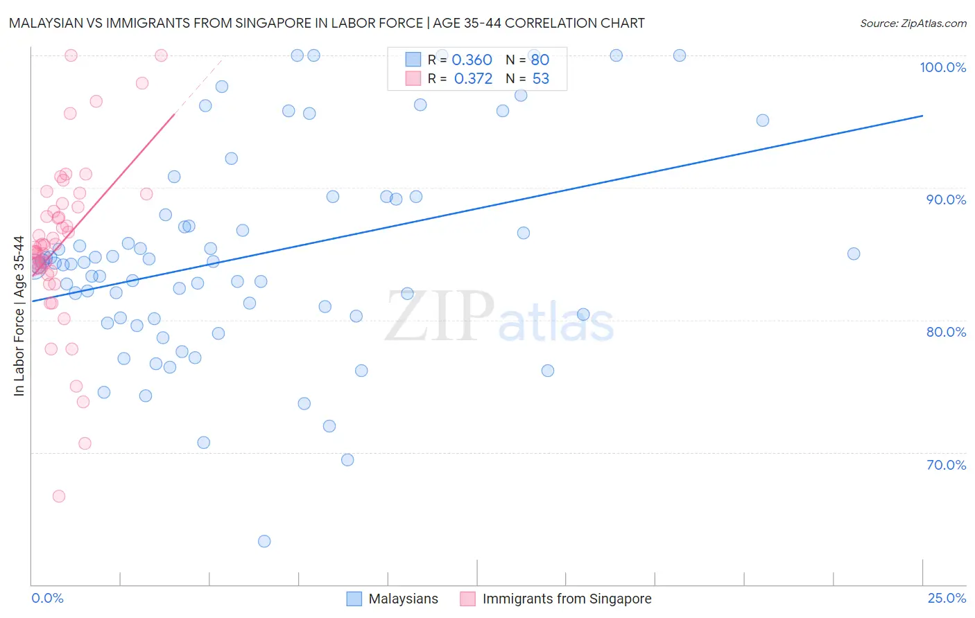 Malaysian vs Immigrants from Singapore In Labor Force | Age 35-44