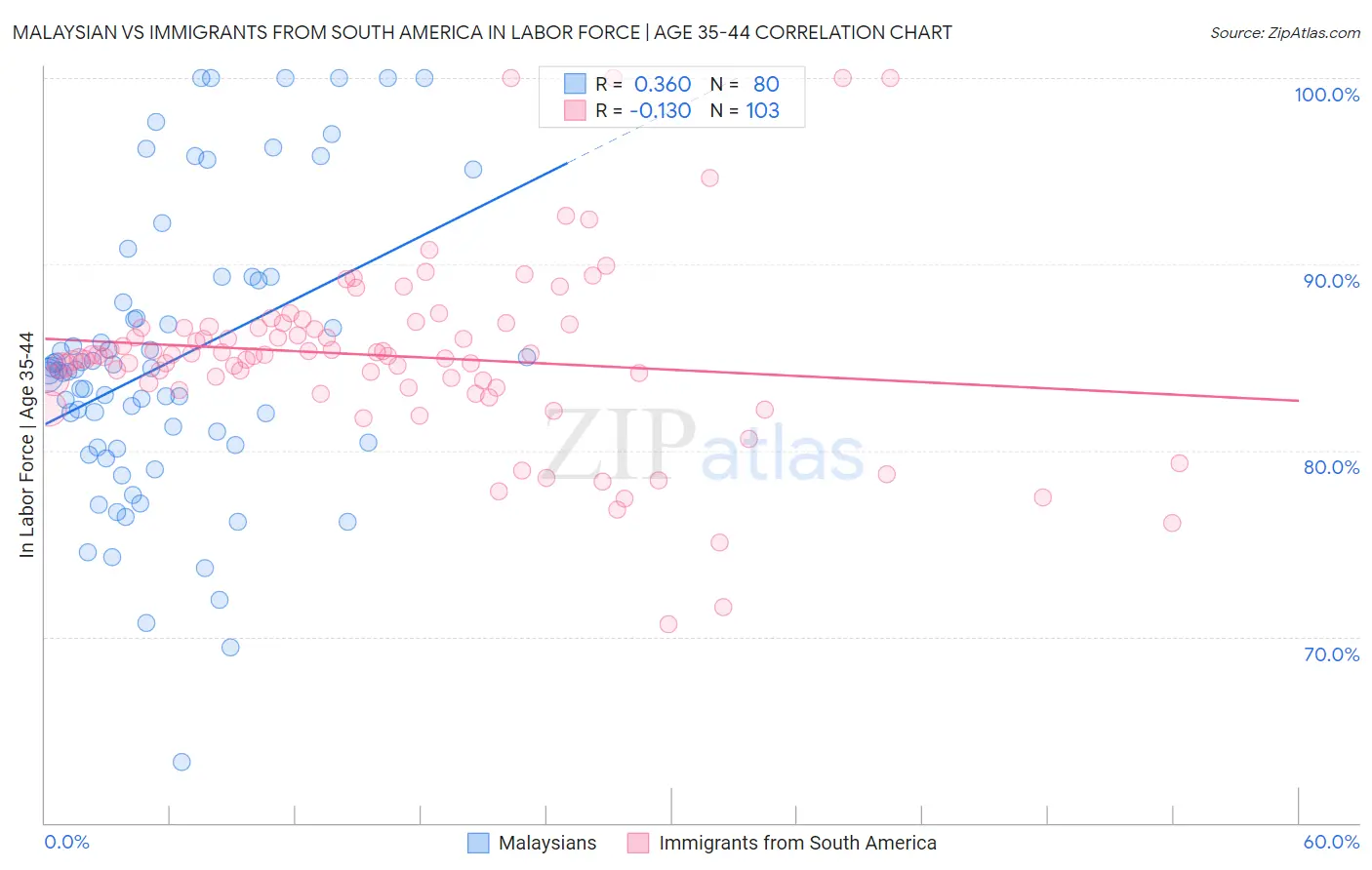 Malaysian vs Immigrants from South America In Labor Force | Age 35-44