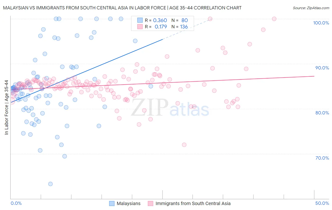 Malaysian vs Immigrants from South Central Asia In Labor Force | Age 35-44