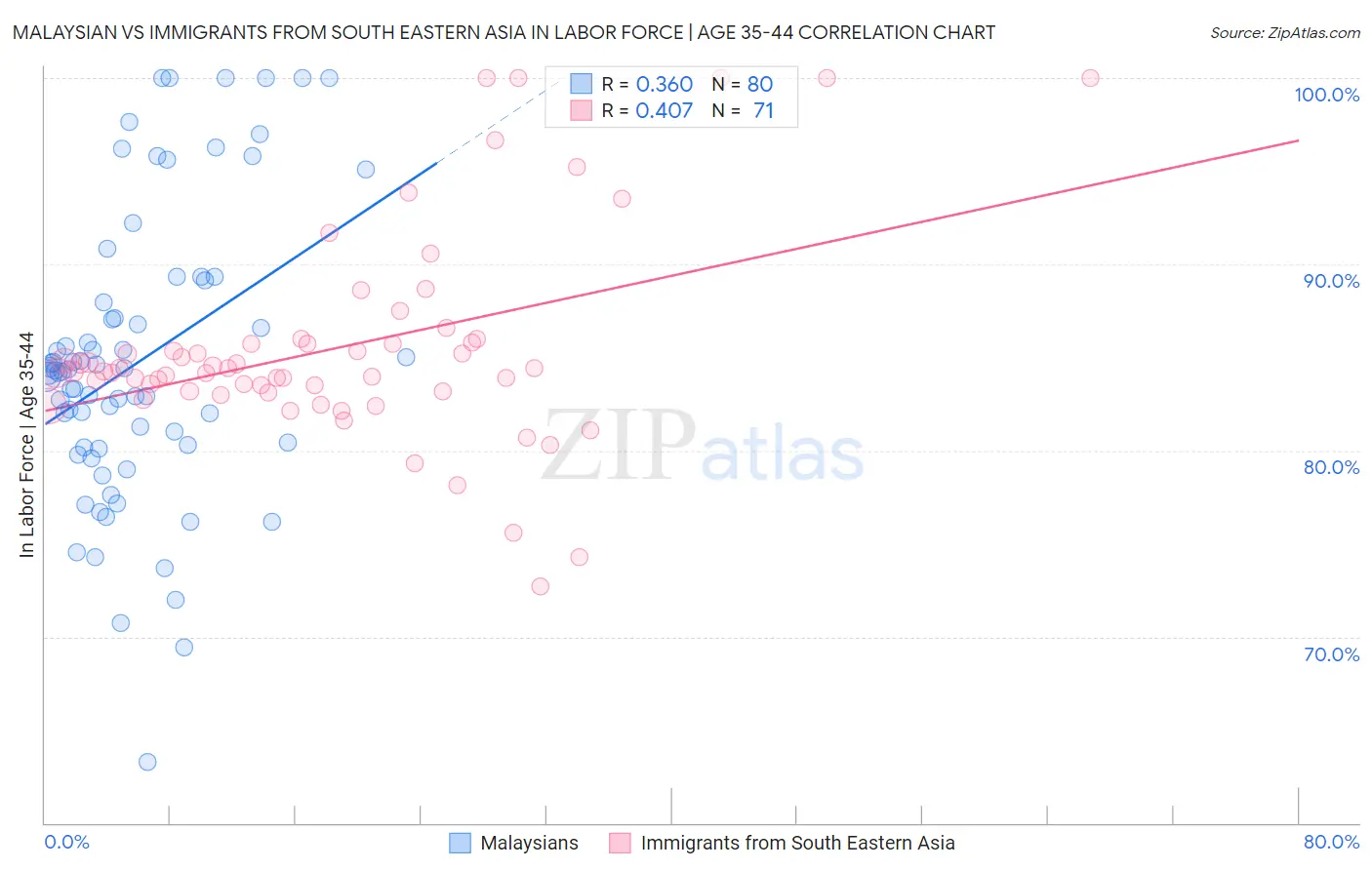 Malaysian vs Immigrants from South Eastern Asia In Labor Force | Age 35-44