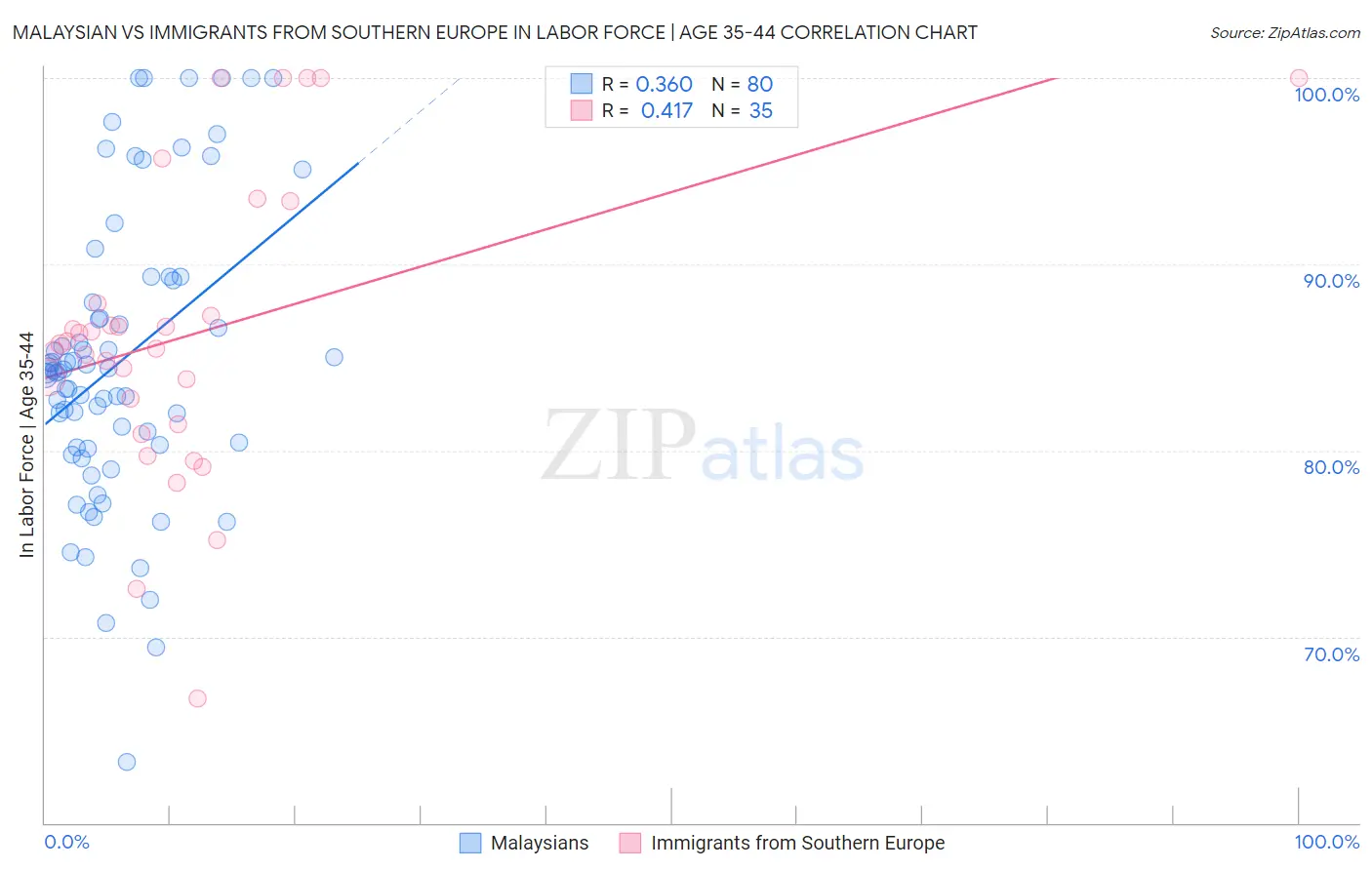 Malaysian vs Immigrants from Southern Europe In Labor Force | Age 35-44