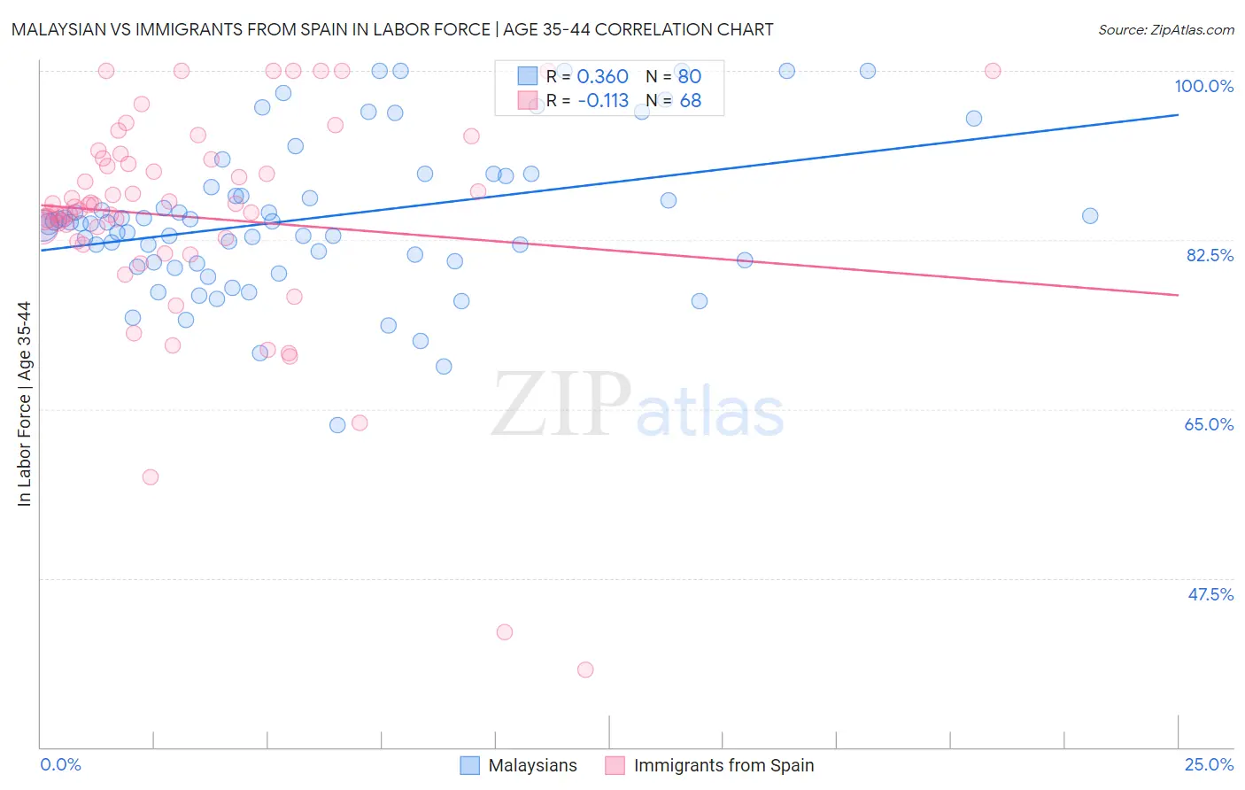 Malaysian vs Immigrants from Spain In Labor Force | Age 35-44