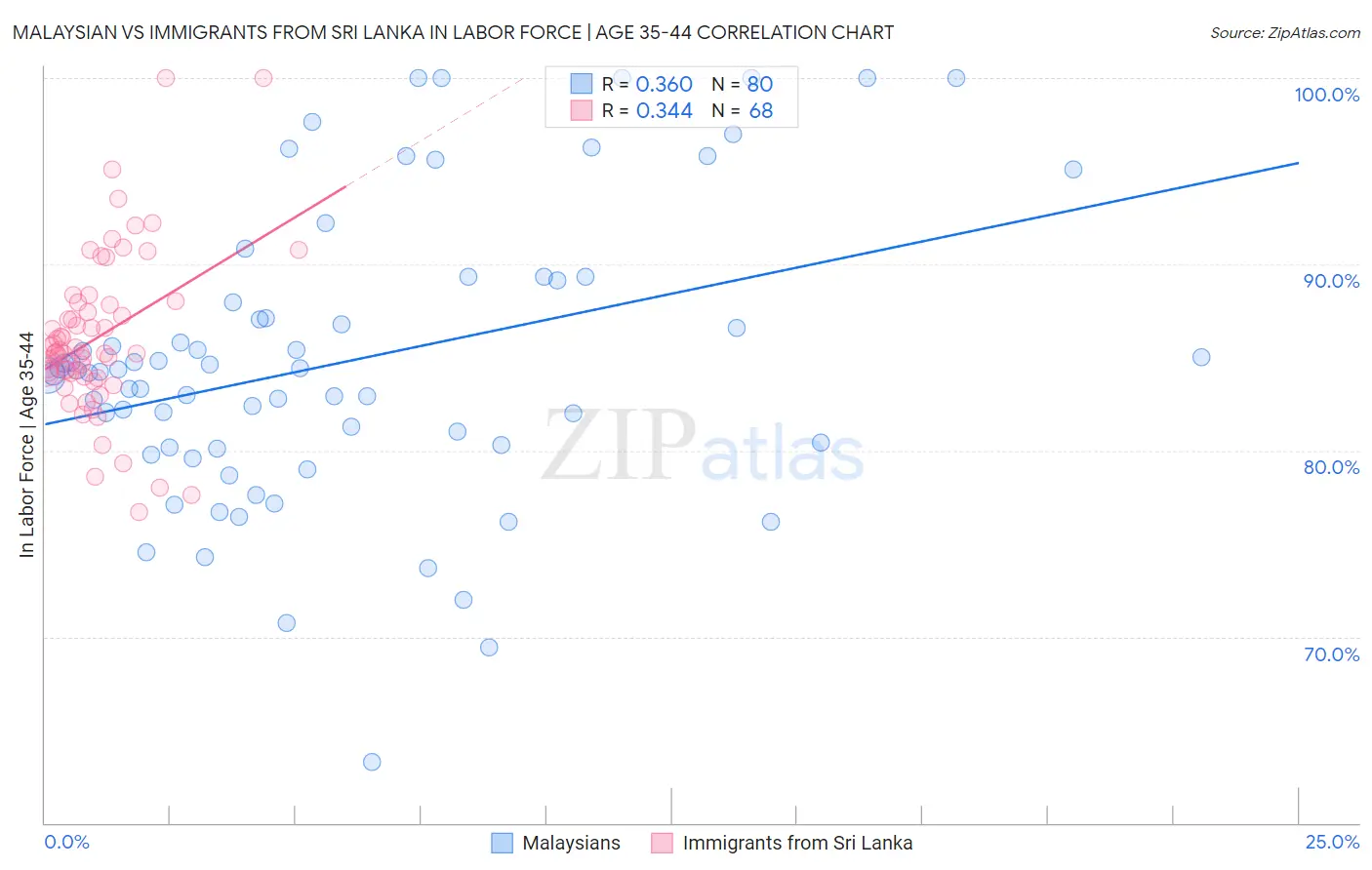 Malaysian vs Immigrants from Sri Lanka In Labor Force | Age 35-44