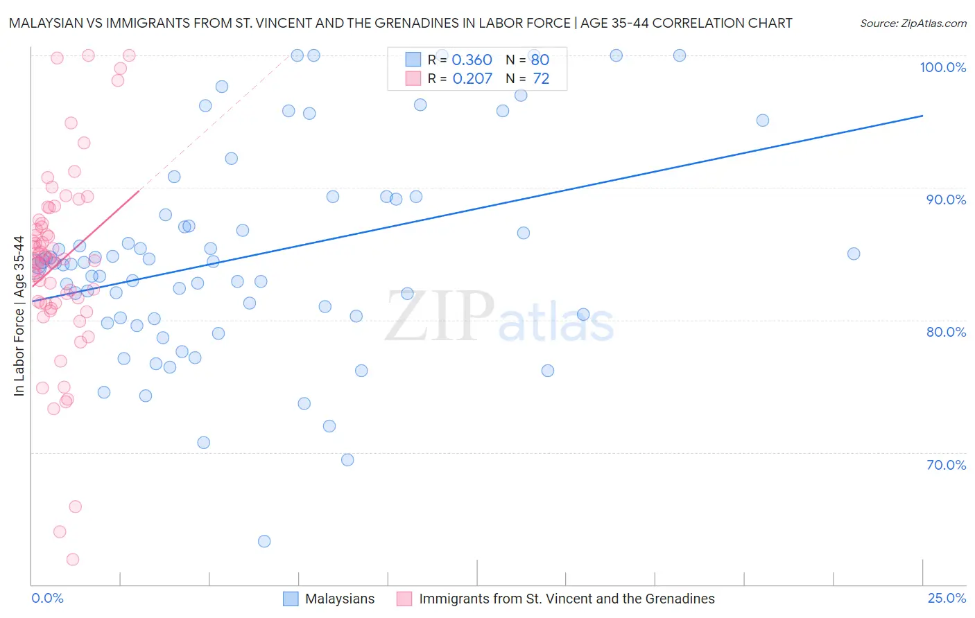 Malaysian vs Immigrants from St. Vincent and the Grenadines In Labor Force | Age 35-44