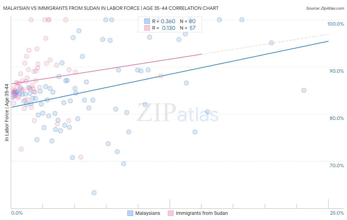 Malaysian vs Immigrants from Sudan In Labor Force | Age 35-44
