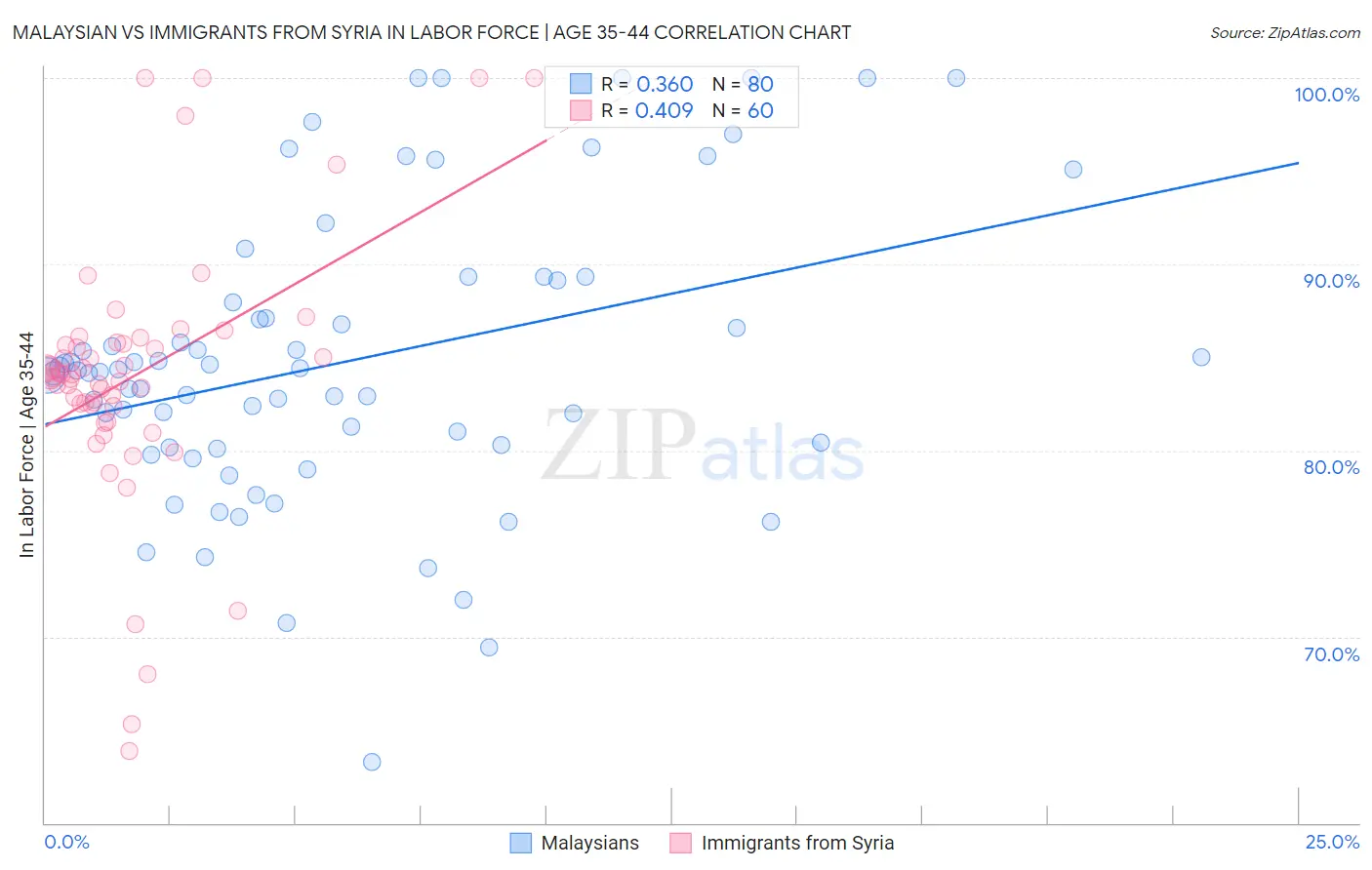 Malaysian vs Immigrants from Syria In Labor Force | Age 35-44