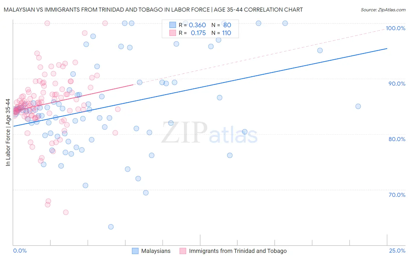 Malaysian vs Immigrants from Trinidad and Tobago In Labor Force | Age 35-44