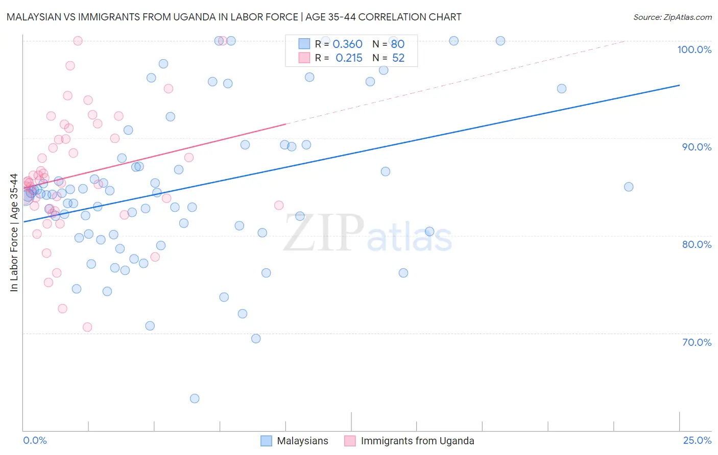 Malaysian vs Immigrants from Uganda In Labor Force | Age 35-44