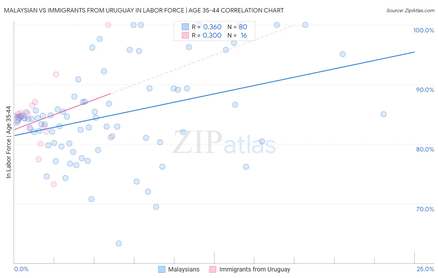 Malaysian vs Immigrants from Uruguay In Labor Force | Age 35-44