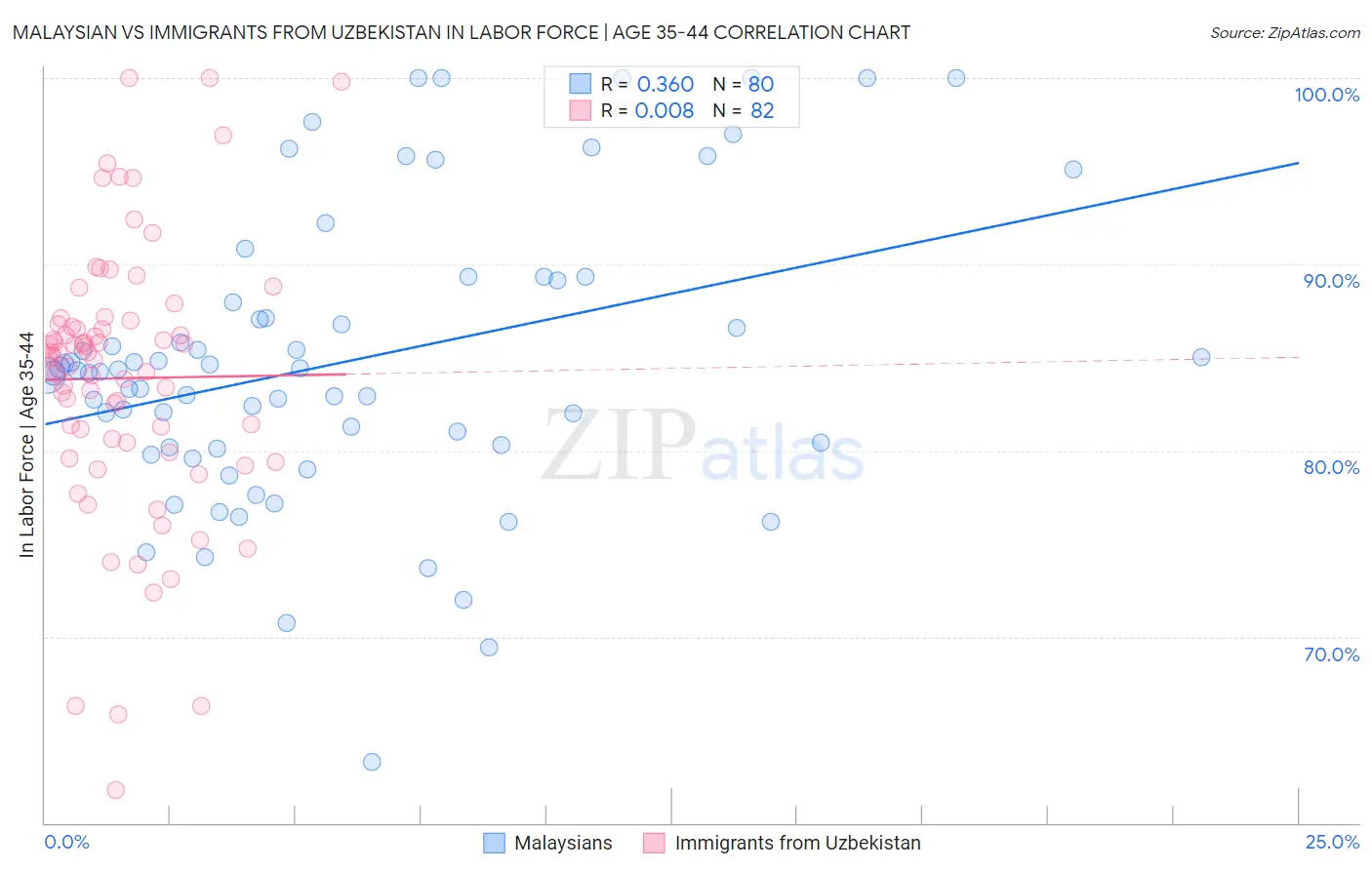 Malaysian vs Immigrants from Uzbekistan In Labor Force | Age 35-44