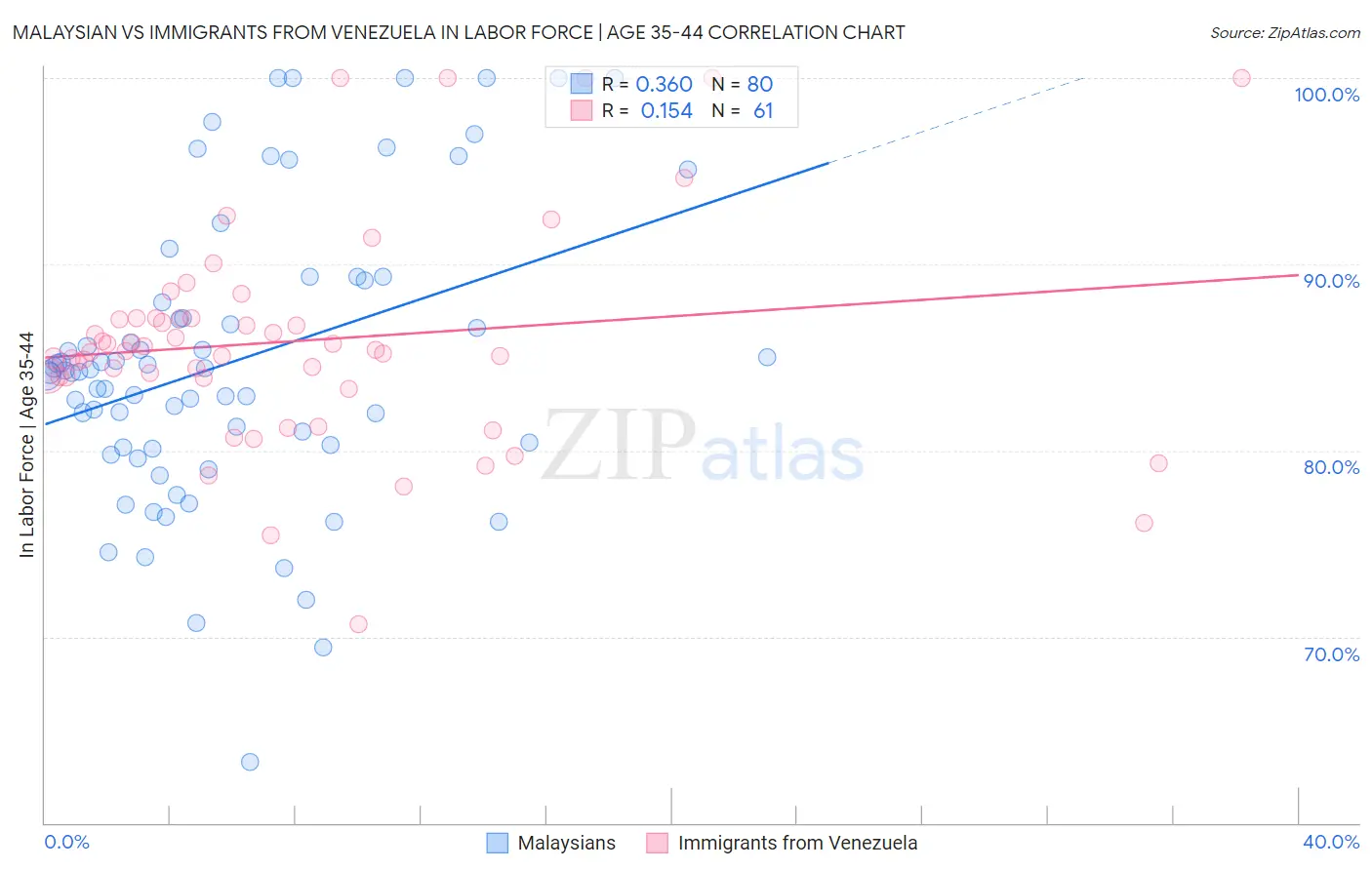 Malaysian vs Immigrants from Venezuela In Labor Force | Age 35-44