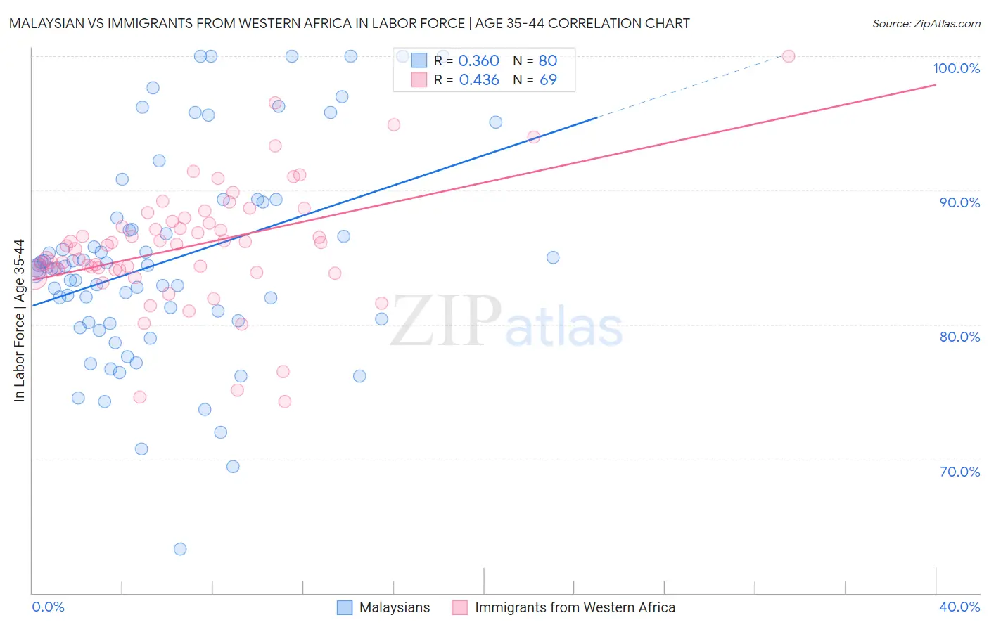 Malaysian vs Immigrants from Western Africa In Labor Force | Age 35-44