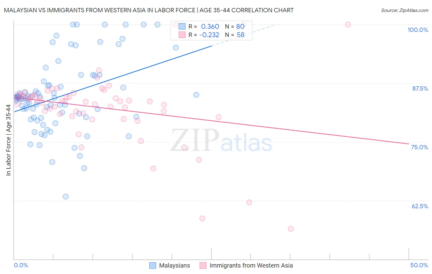 Malaysian vs Immigrants from Western Asia In Labor Force | Age 35-44