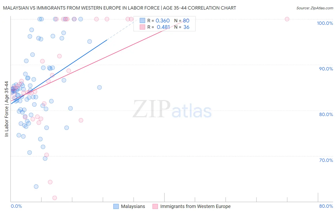 Malaysian vs Immigrants from Western Europe In Labor Force | Age 35-44