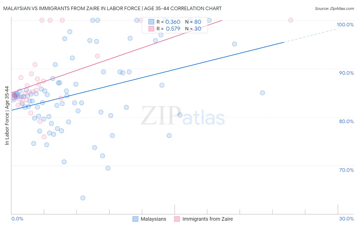 Malaysian vs Immigrants from Zaire In Labor Force | Age 35-44