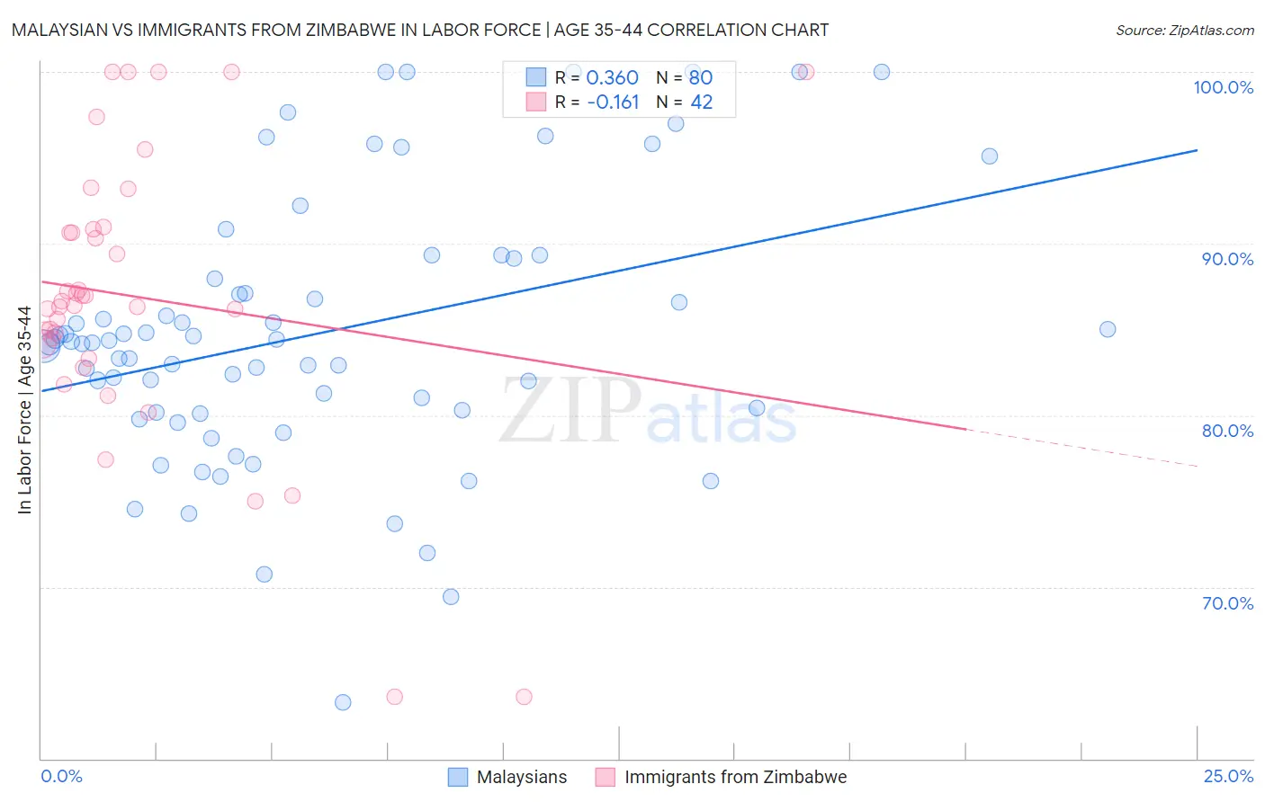 Malaysian vs Immigrants from Zimbabwe In Labor Force | Age 35-44