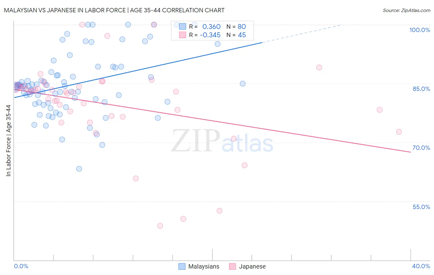 Malaysian vs Japanese In Labor Force | Age 35-44