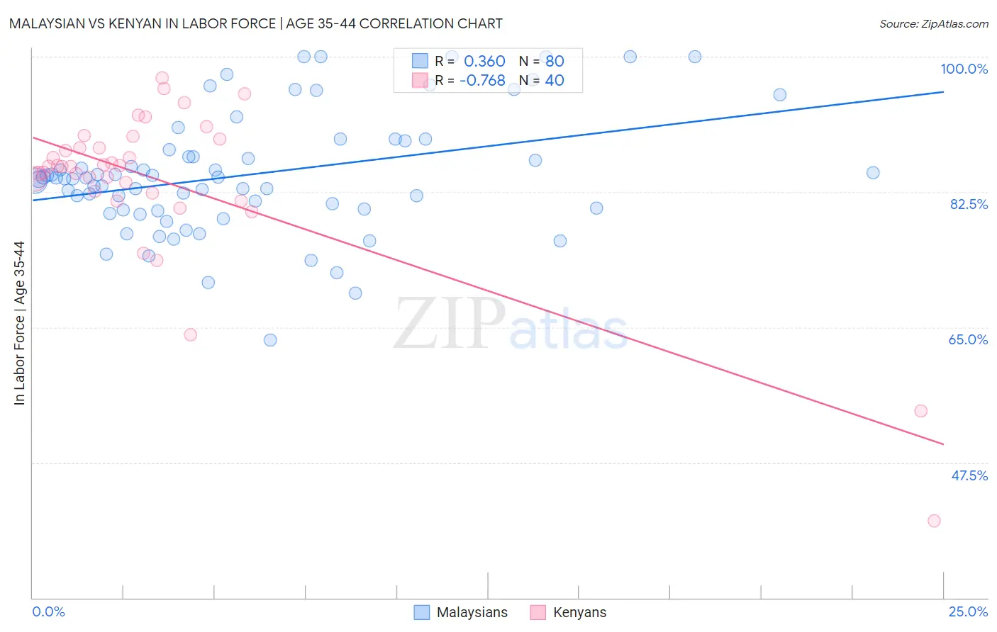 Malaysian vs Kenyan In Labor Force | Age 35-44