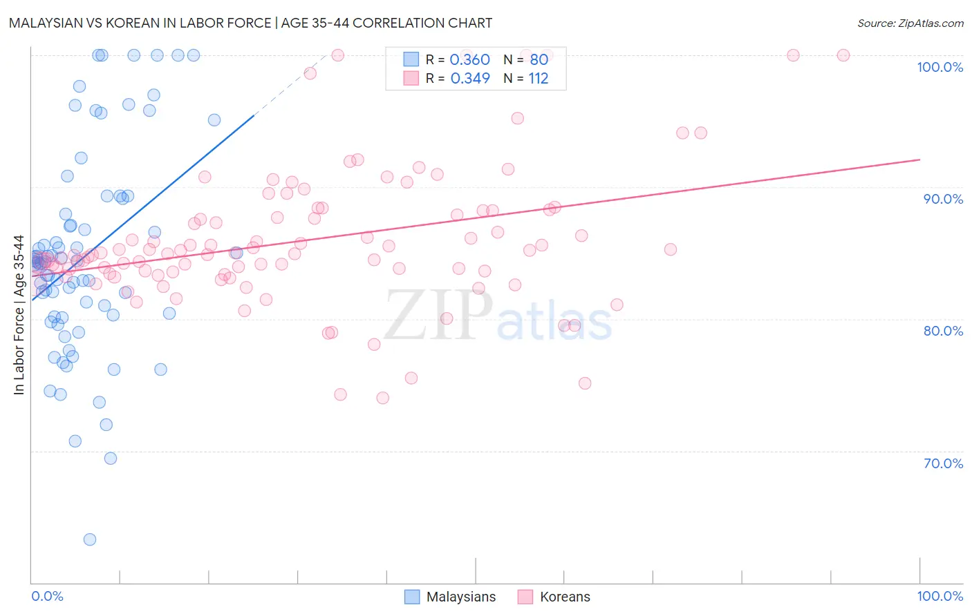 Malaysian vs Korean In Labor Force | Age 35-44