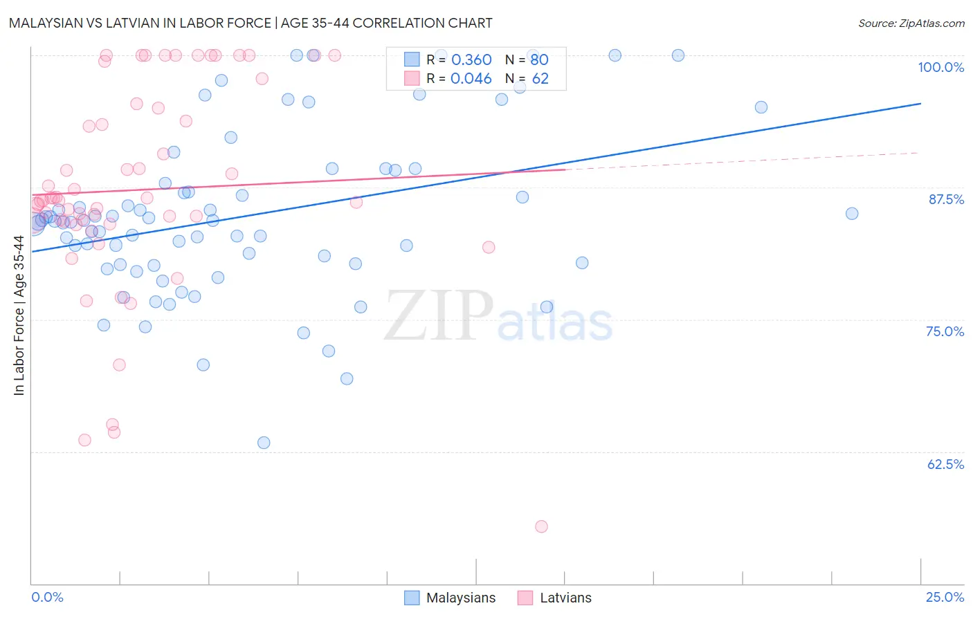Malaysian vs Latvian In Labor Force | Age 35-44