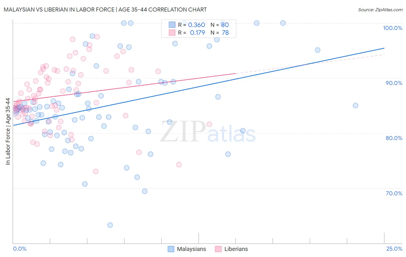 Malaysian vs Liberian In Labor Force | Age 35-44