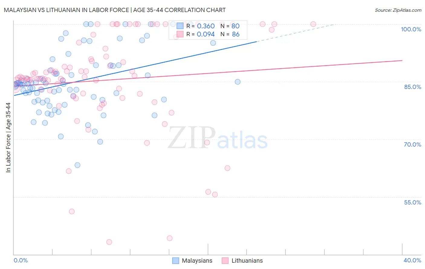 Malaysian vs Lithuanian In Labor Force | Age 35-44