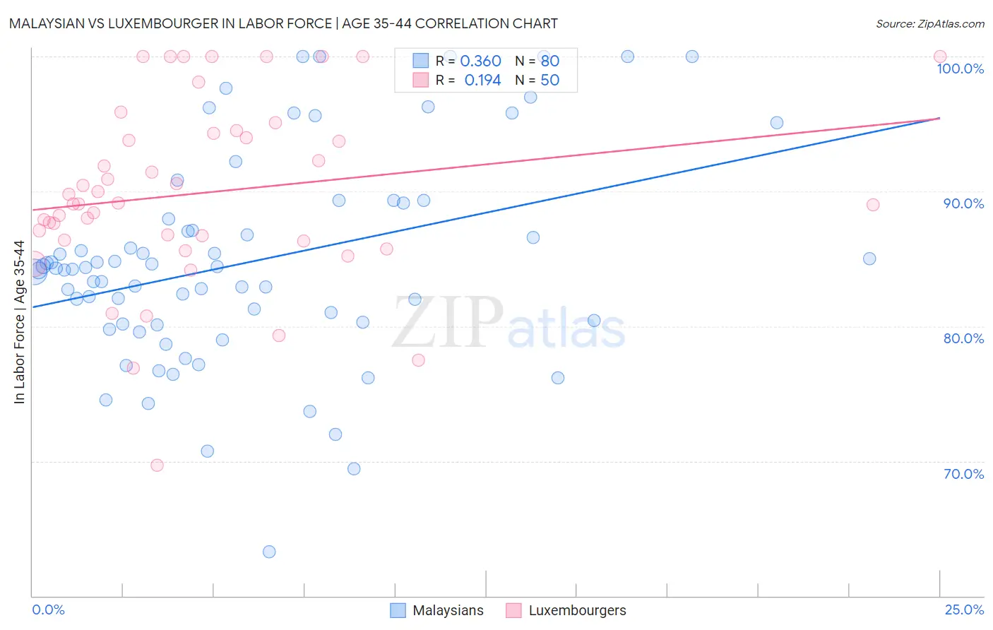 Malaysian vs Luxembourger In Labor Force | Age 35-44