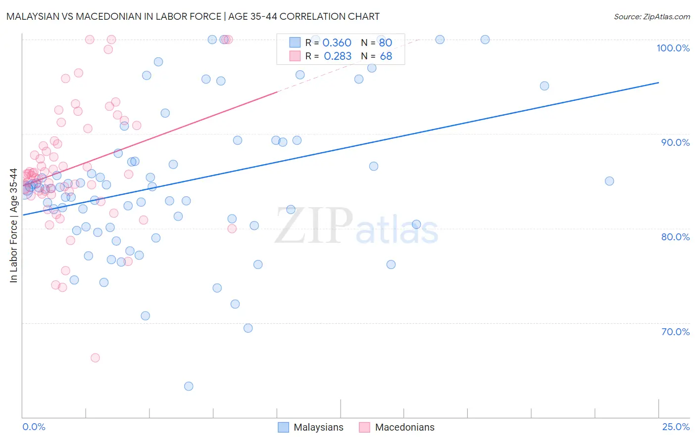 Malaysian vs Macedonian In Labor Force | Age 35-44