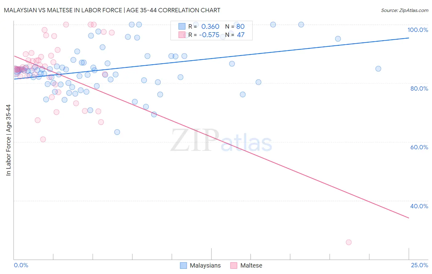 Malaysian vs Maltese In Labor Force | Age 35-44