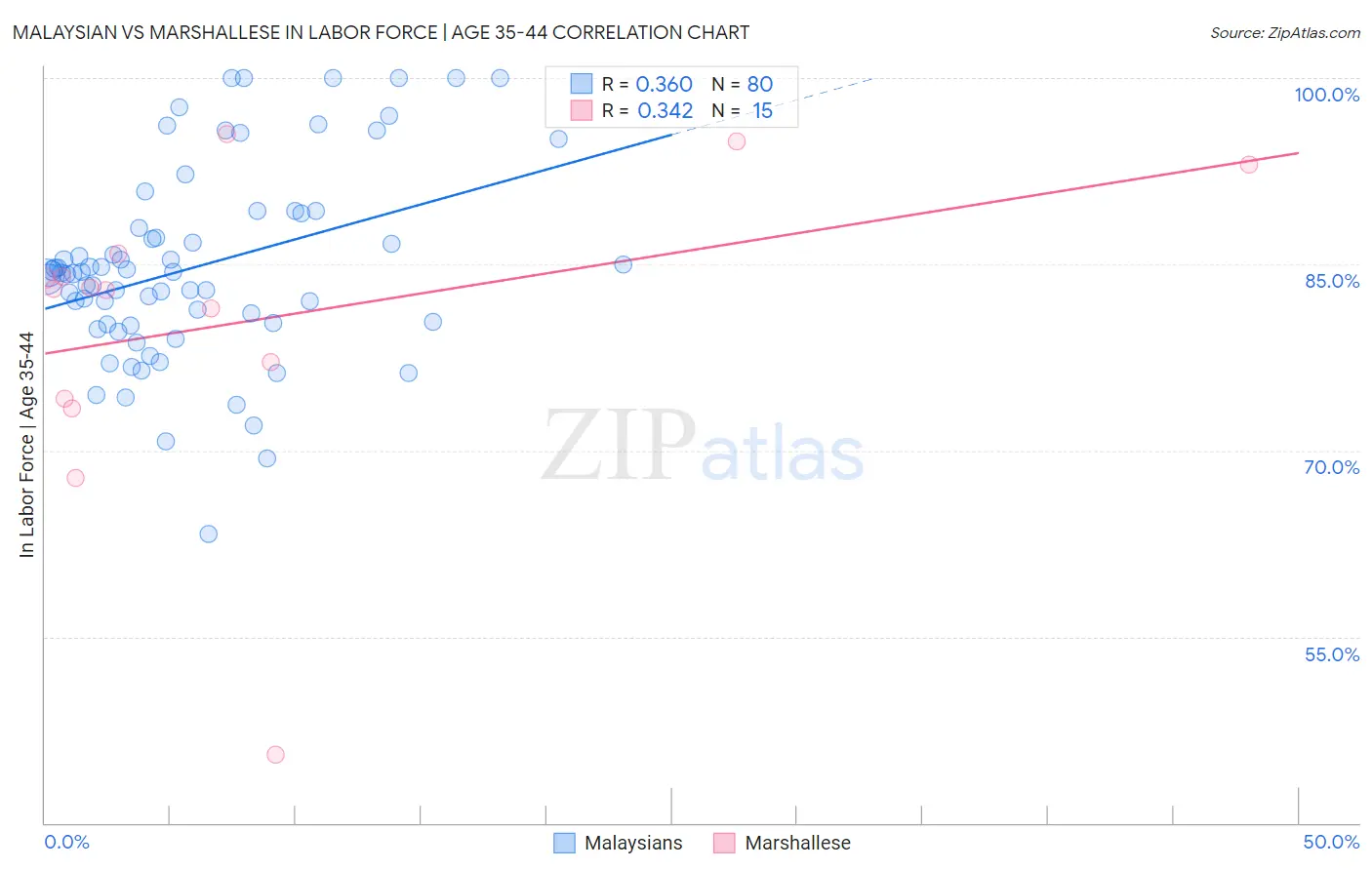 Malaysian vs Marshallese In Labor Force | Age 35-44