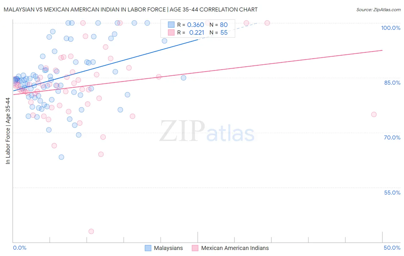 Malaysian vs Mexican American Indian In Labor Force | Age 35-44