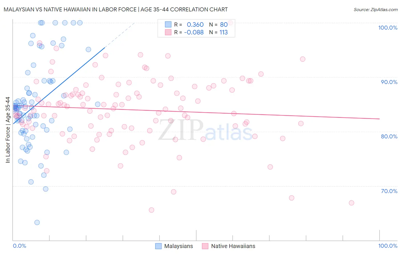 Malaysian vs Native Hawaiian In Labor Force | Age 35-44