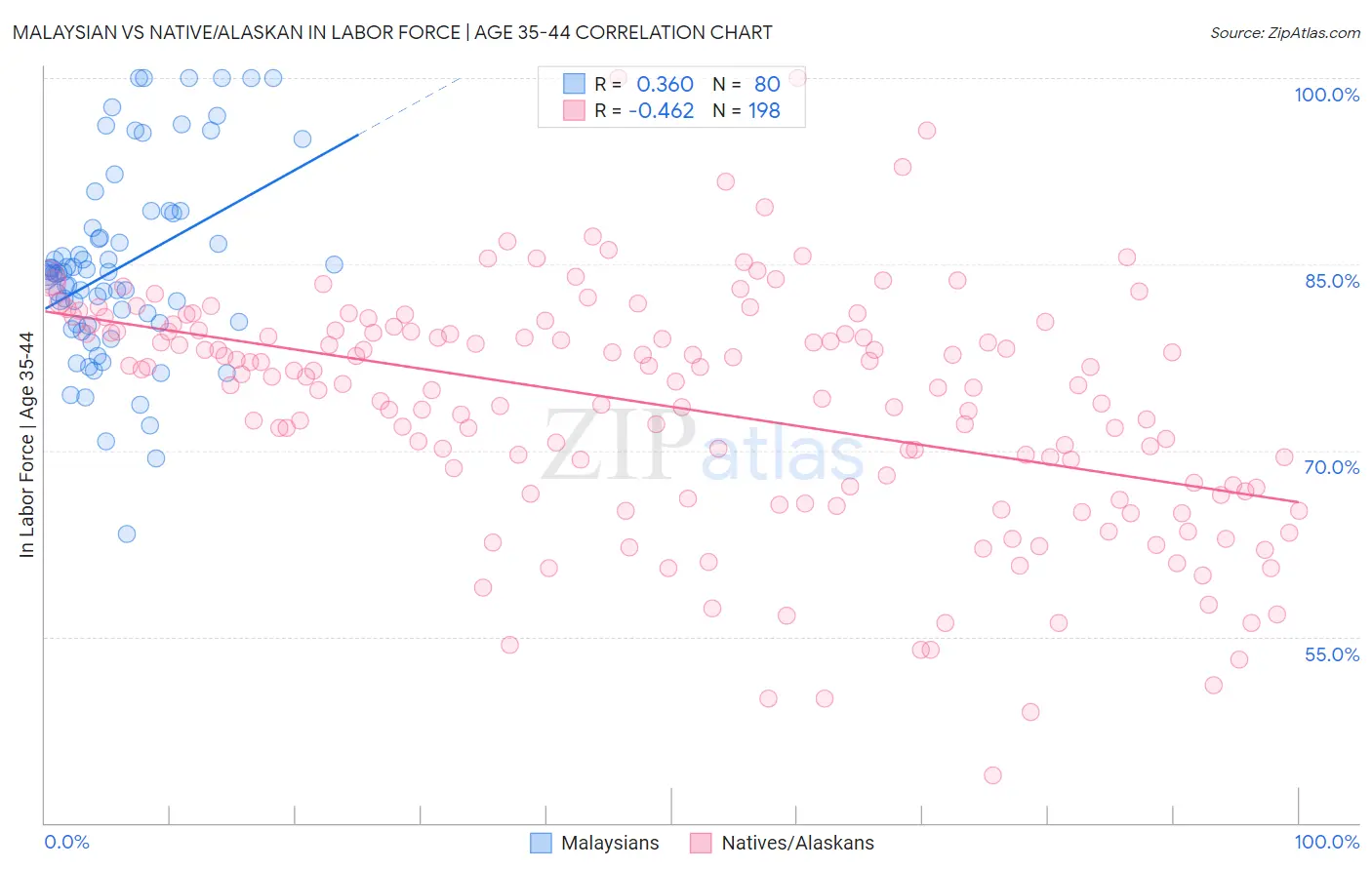 Malaysian vs Native/Alaskan In Labor Force | Age 35-44