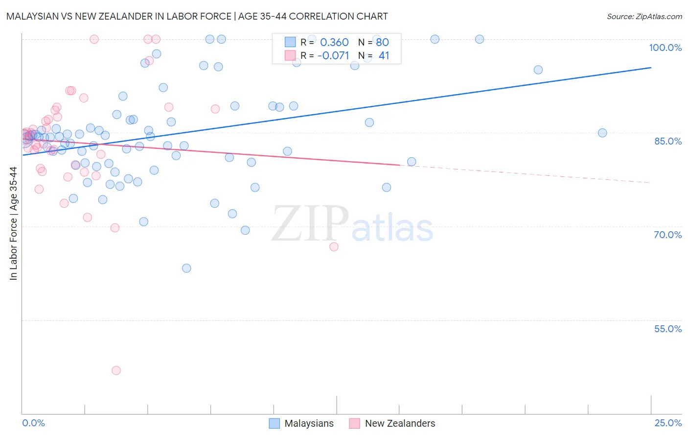 Malaysian vs New Zealander In Labor Force | Age 35-44