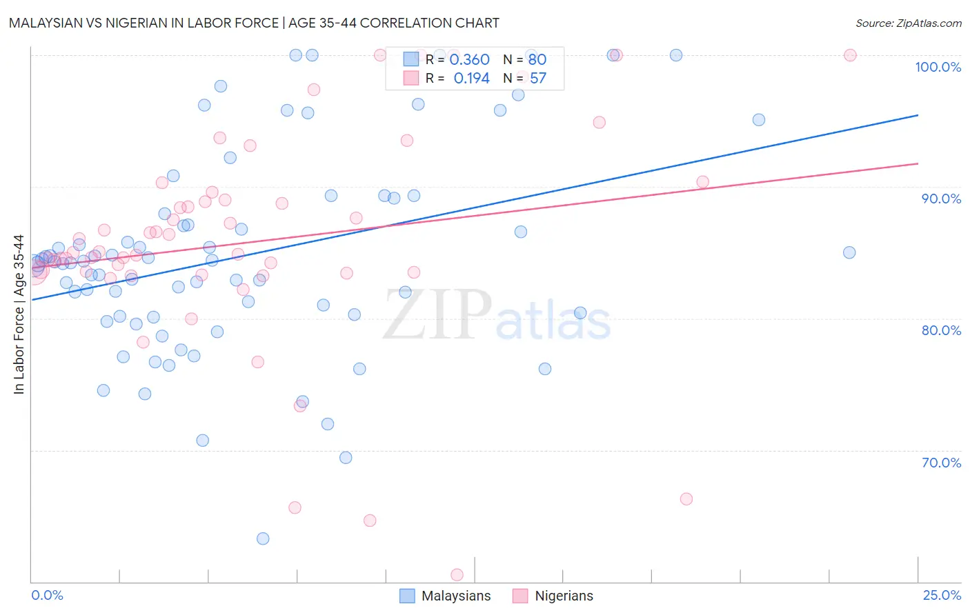 Malaysian vs Nigerian In Labor Force | Age 35-44