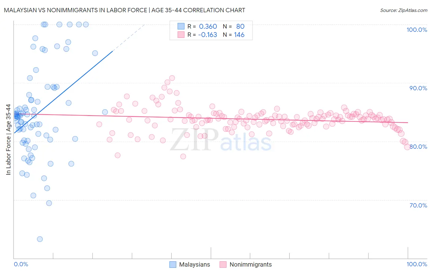 Malaysian vs Nonimmigrants In Labor Force | Age 35-44