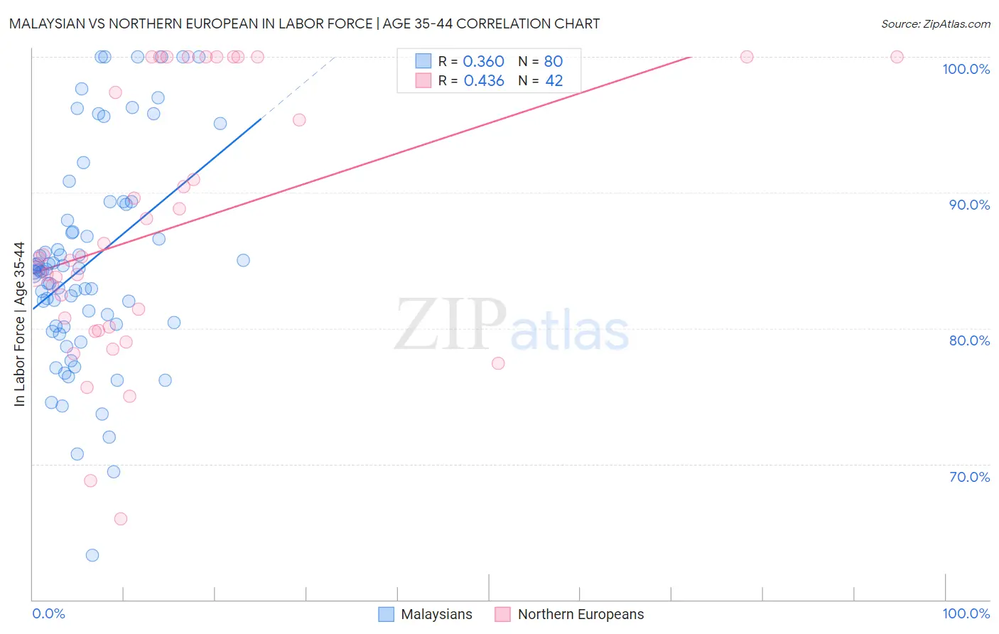 Malaysian vs Northern European In Labor Force | Age 35-44