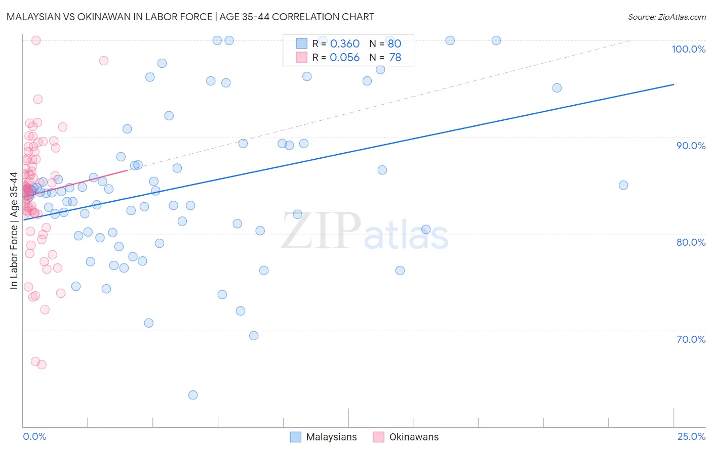 Malaysian vs Okinawan In Labor Force | Age 35-44