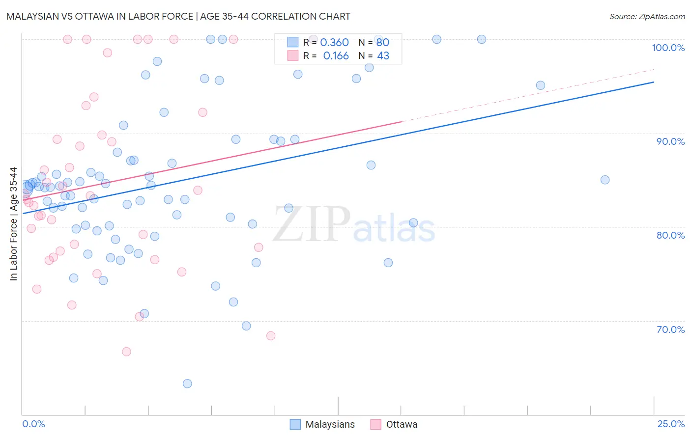 Malaysian vs Ottawa In Labor Force | Age 35-44
