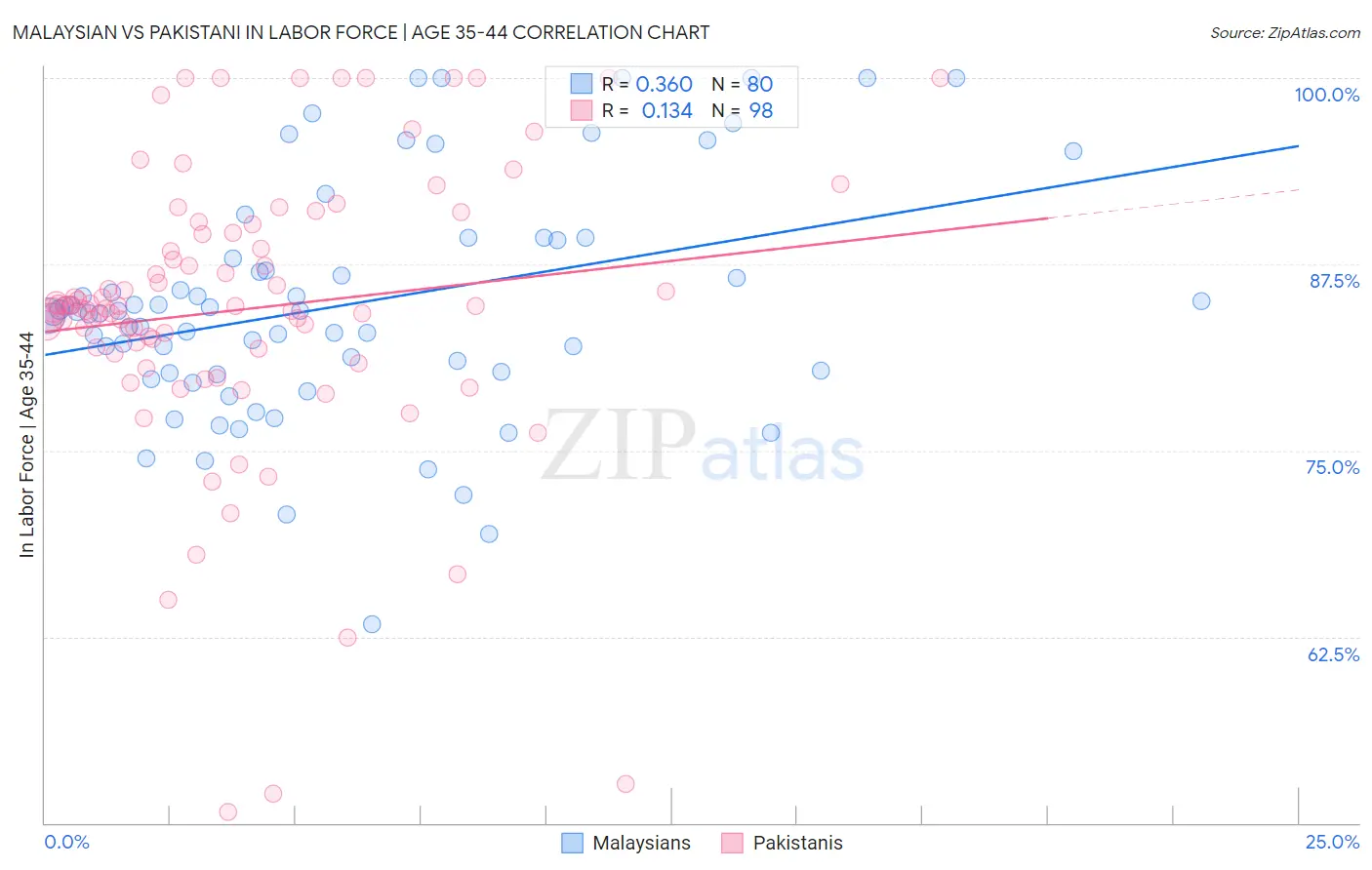 Malaysian vs Pakistani In Labor Force | Age 35-44