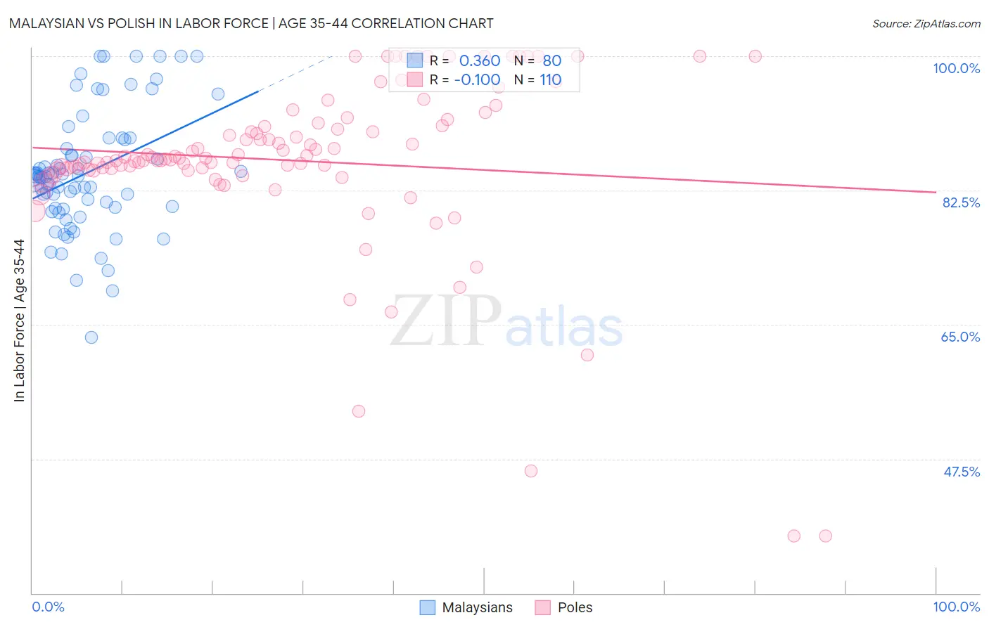 Malaysian vs Polish In Labor Force | Age 35-44