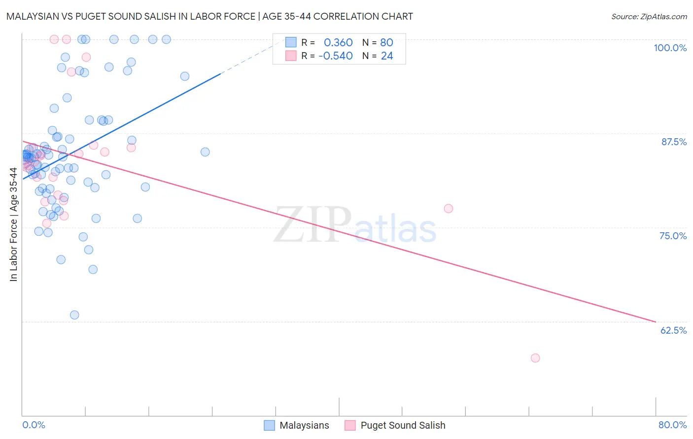 Malaysian vs Puget Sound Salish In Labor Force | Age 35-44