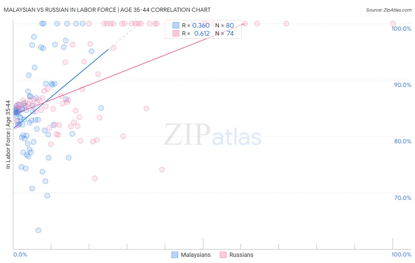 Malaysian vs Russian In Labor Force | Age 35-44