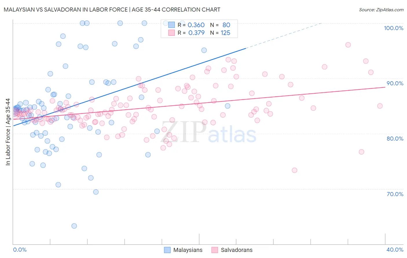 Malaysian vs Salvadoran In Labor Force | Age 35-44