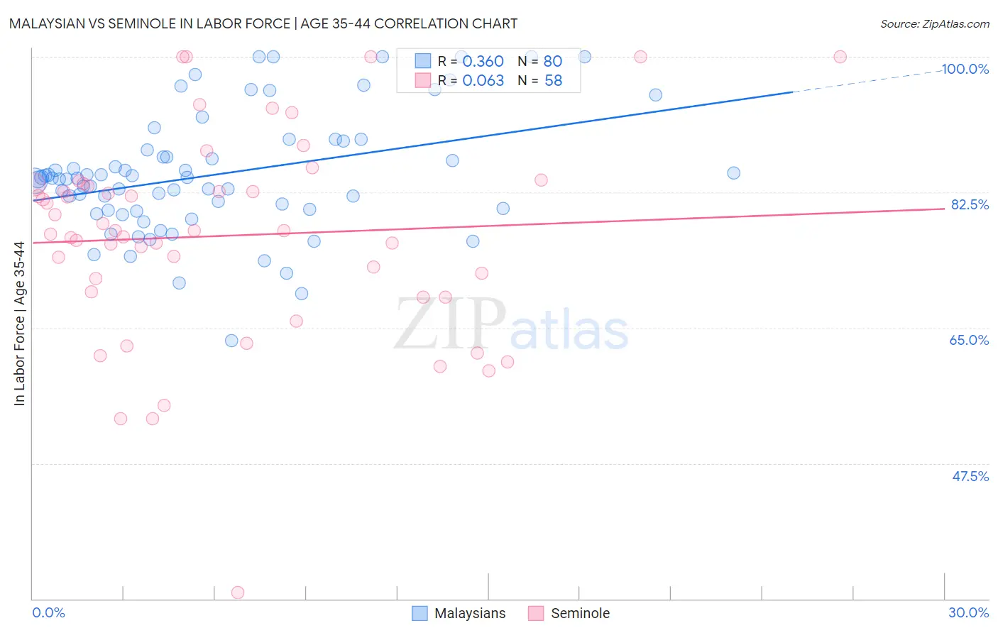 Malaysian vs Seminole In Labor Force | Age 35-44