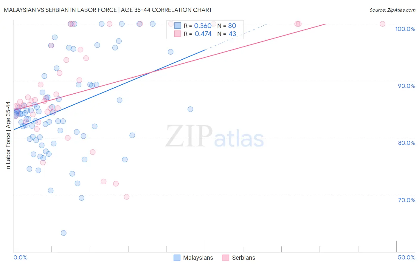 Malaysian vs Serbian In Labor Force | Age 35-44