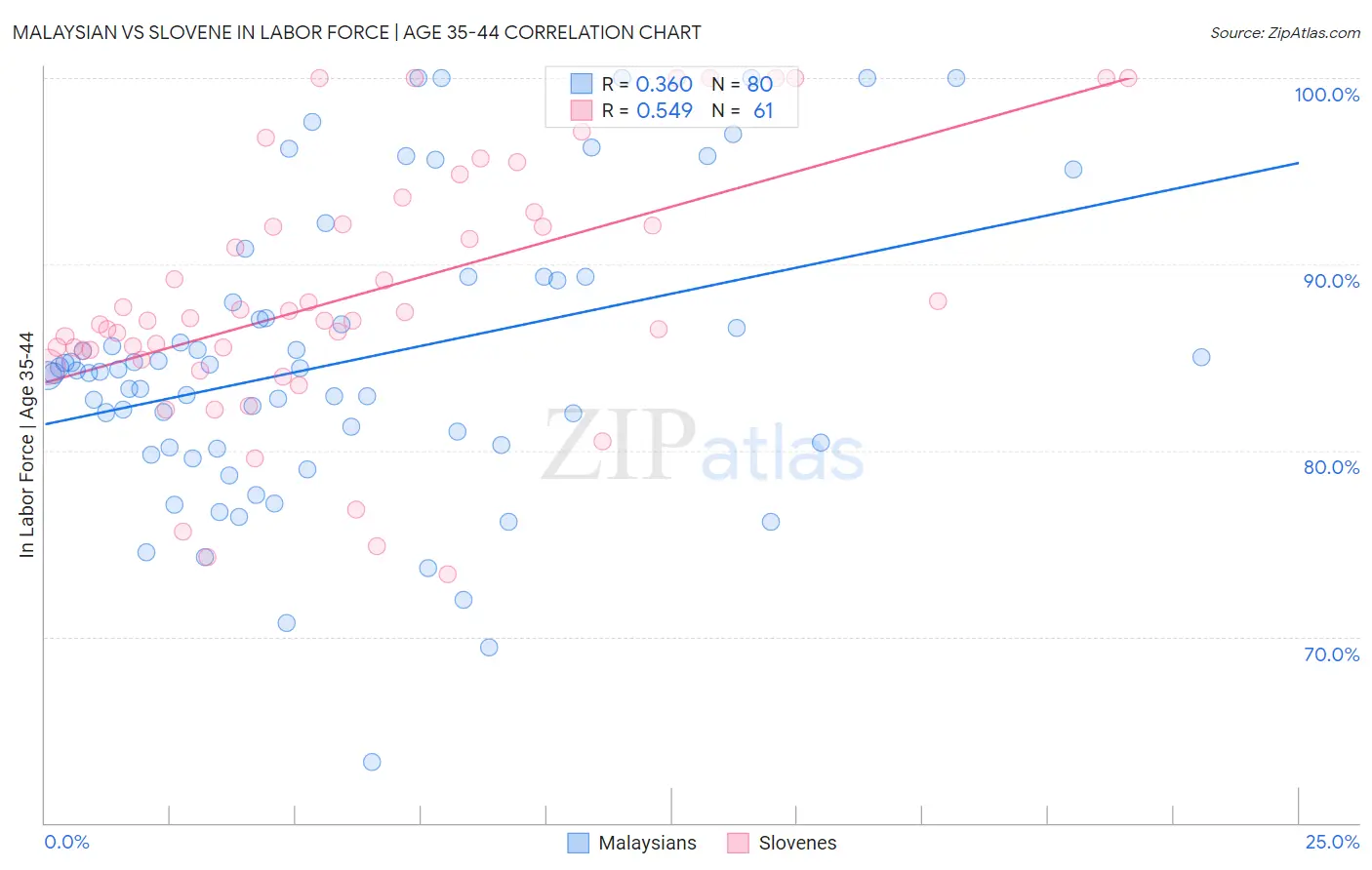 Malaysian vs Slovene In Labor Force | Age 35-44
