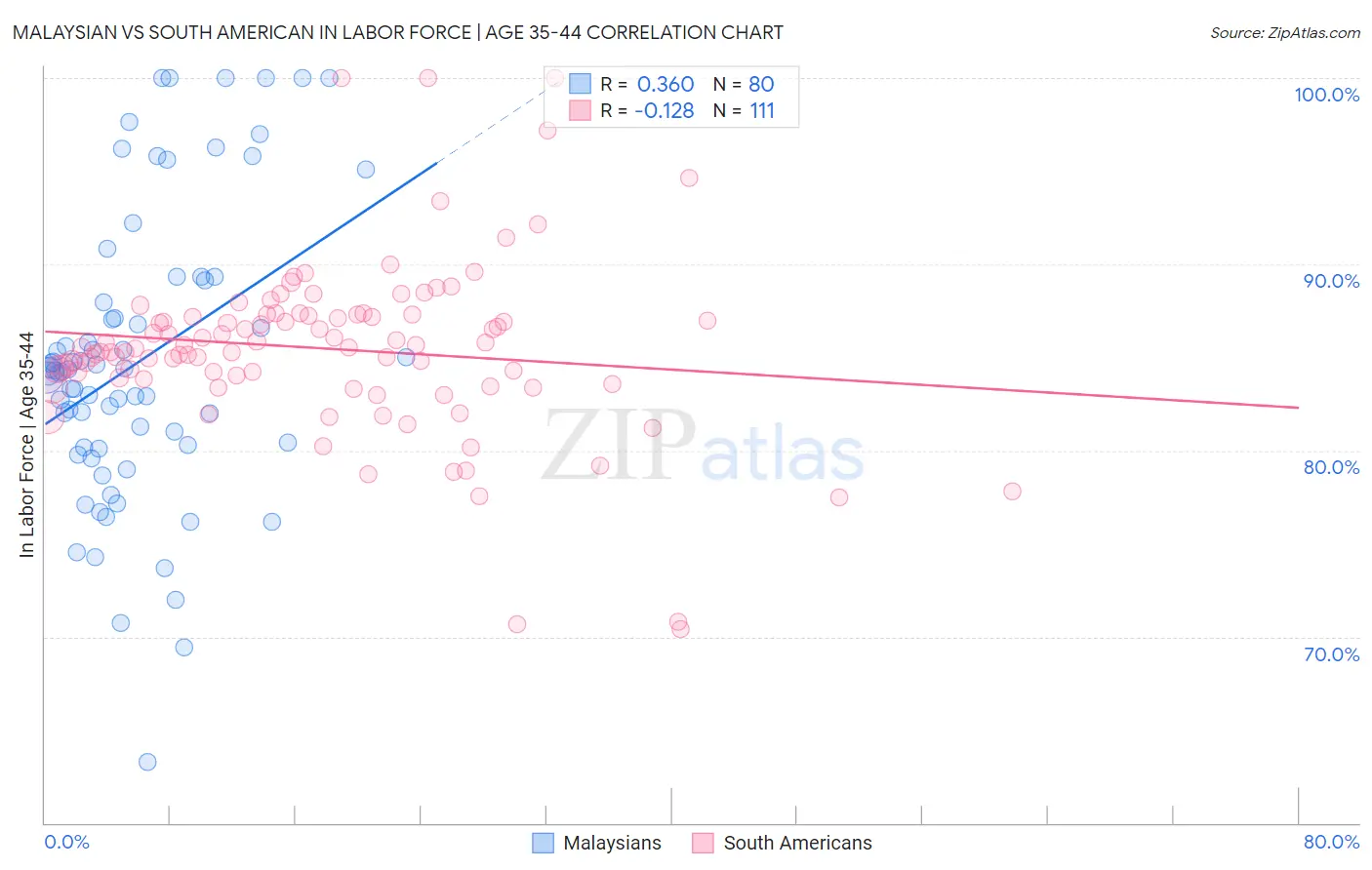 Malaysian vs South American In Labor Force | Age 35-44