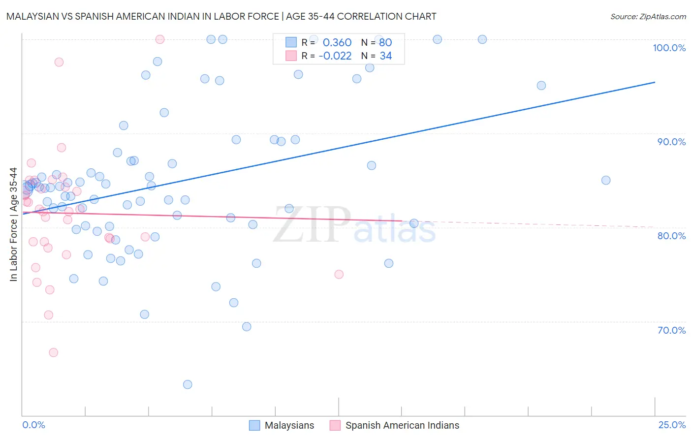 Malaysian vs Spanish American Indian In Labor Force | Age 35-44